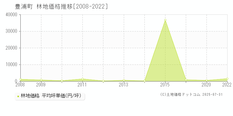 豊浦町(北海道)の林地価格推移グラフ(坪単価)[2008-2022年]