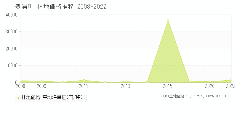 虻田郡豊浦町の林地価格推移グラフ 