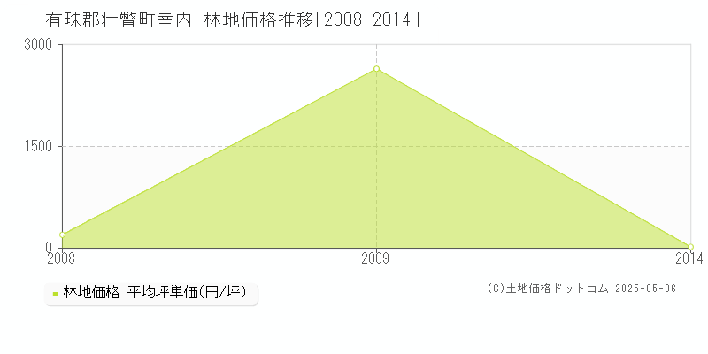 幸内(有珠郡壮瞥町)の林地価格推移グラフ(坪単価)[2008-2014年]