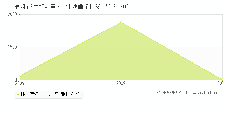 有珠郡壮瞥町幸内の林地価格推移グラフ 