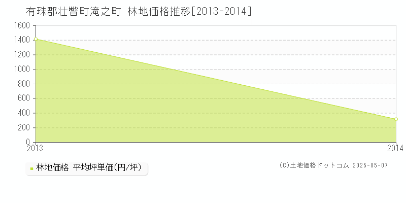 滝之町(有珠郡壮瞥町)の林地価格推移グラフ(坪単価)[2013-2014年]