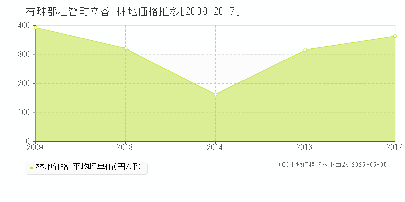 立香(有珠郡壮瞥町)の林地価格推移グラフ(坪単価)[2009-2017年]