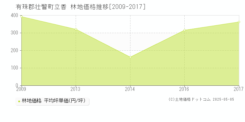 有珠郡壮瞥町立香の林地価格推移グラフ 