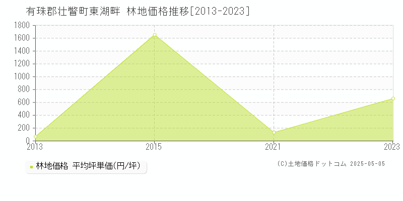 東湖畔(有珠郡壮瞥町)の林地価格推移グラフ(坪単価)[2013-2023年]