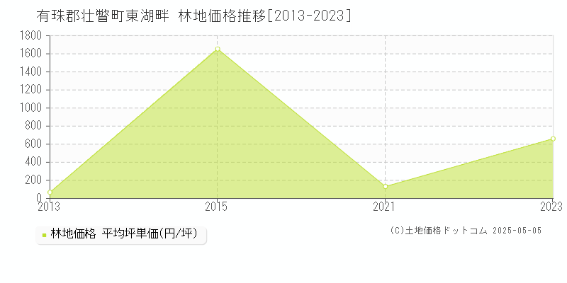 有珠郡壮瞥町東湖畔の林地価格推移グラフ 