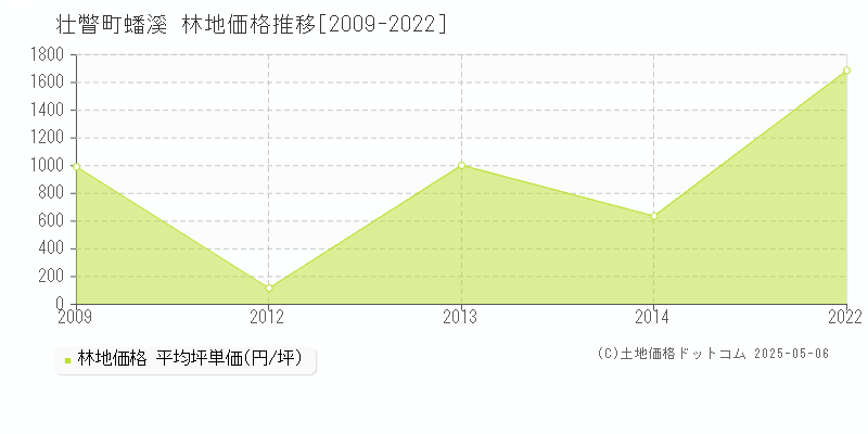 字蟠溪(壮瞥町)の林地価格推移グラフ(坪単価)[2009-2022年]
