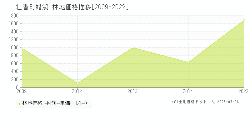 有珠郡壮瞥町字蟠溪の林地価格推移グラフ 