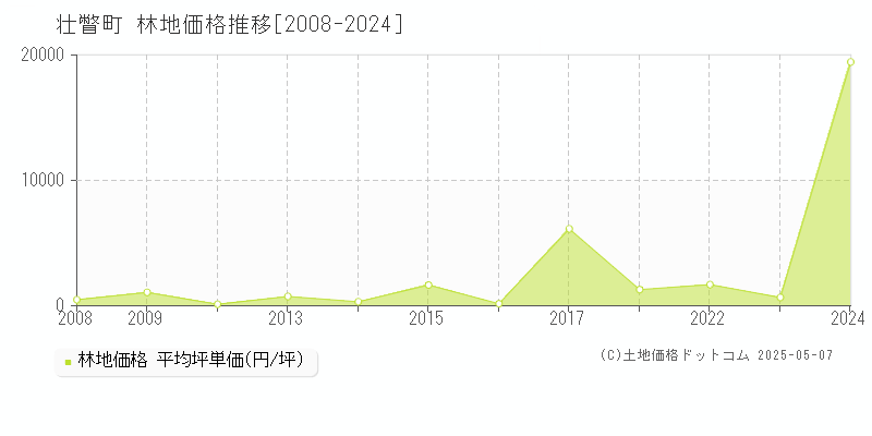 壮瞥町(北海道)の林地価格推移グラフ(坪単価)[2008-2024年]