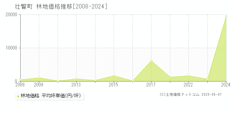 有珠郡壮瞥町全域の林地価格推移グラフ 