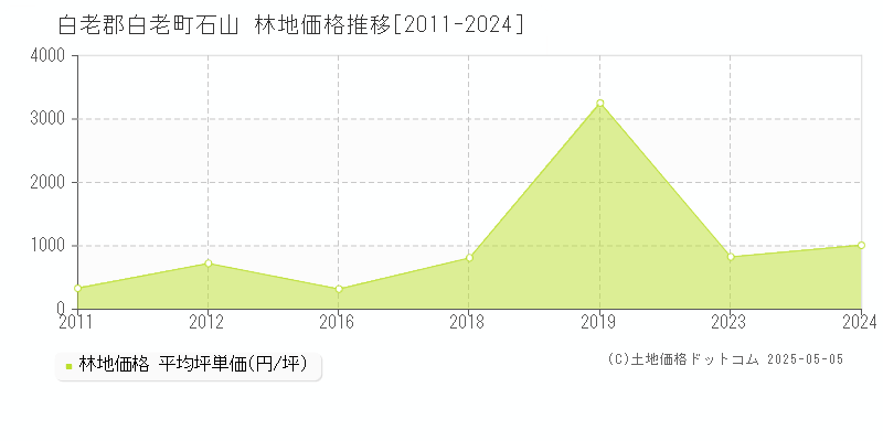 石山(白老郡白老町)の林地価格推移グラフ(坪単価)[2011-2024年]