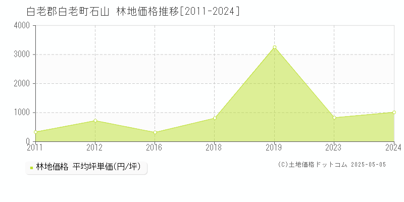 白老郡白老町石山の林地価格推移グラフ 