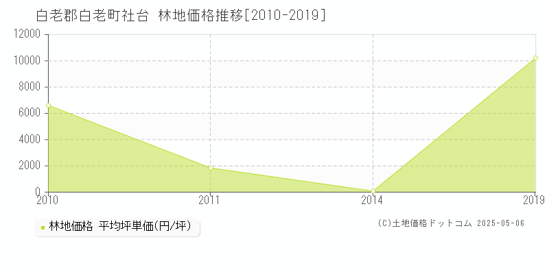社台(白老郡白老町)の林地価格推移グラフ(坪単価)[2010-2019年]