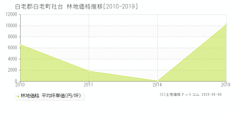 白老郡白老町社台の林地価格推移グラフ 