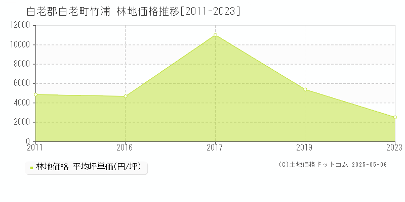 竹浦(白老郡白老町)の林地価格推移グラフ(坪単価)[2011-2023年]