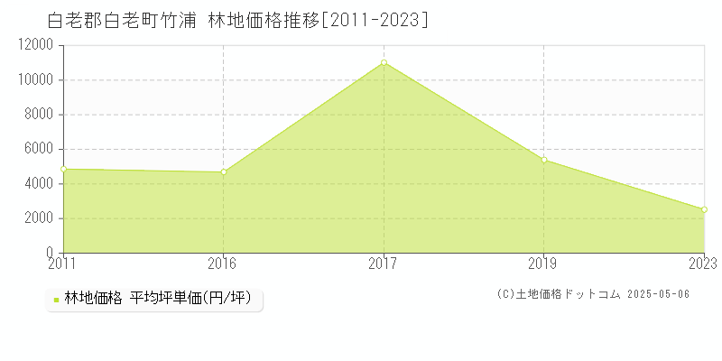 白老郡白老町竹浦の林地価格推移グラフ 