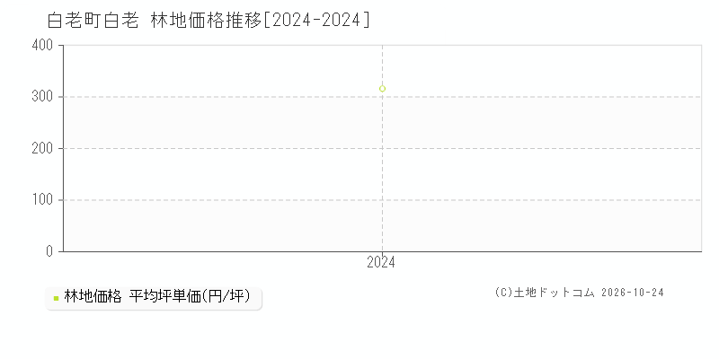 北海道白老町字白老の林地価格推移グラフ(坪単価)[2024-2024年]