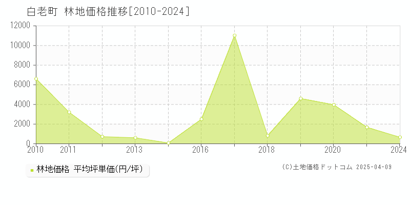 白老郡白老町の林地価格推移グラフ 