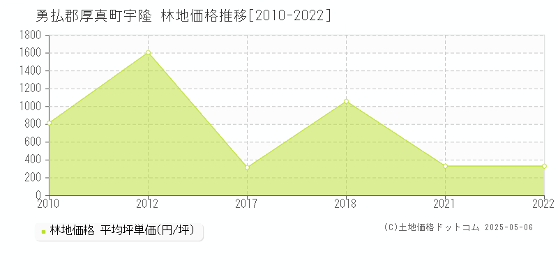宇隆(勇払郡厚真町)の林地価格推移グラフ(坪単価)[2010-2022年]