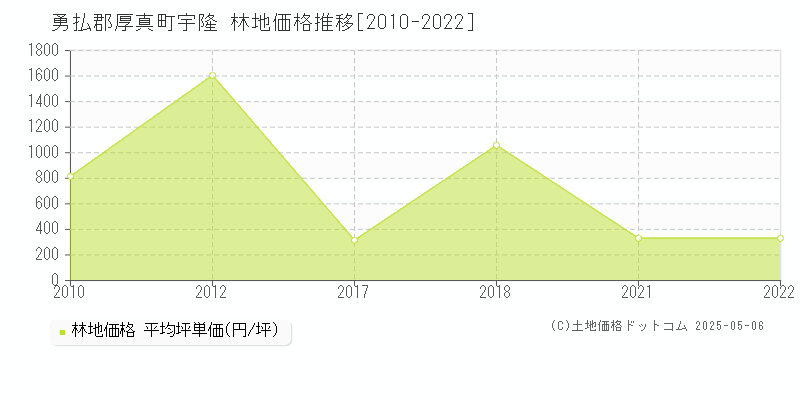 勇払郡厚真町宇隆の林地取引価格推移グラフ 