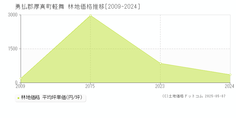 軽舞(勇払郡厚真町)の林地価格推移グラフ(坪単価)[2009-2024年]