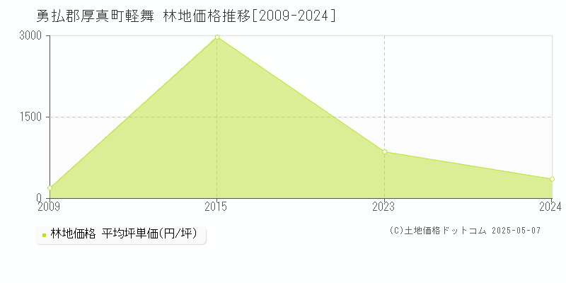 勇払郡厚真町軽舞の林地取引価格推移グラフ 