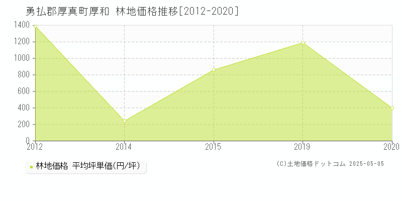 厚和(勇払郡厚真町)の林地価格推移グラフ(坪単価)[2012-2020年]