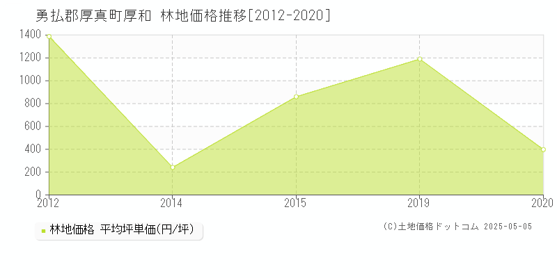 勇払郡厚真町厚和の林地取引価格推移グラフ 