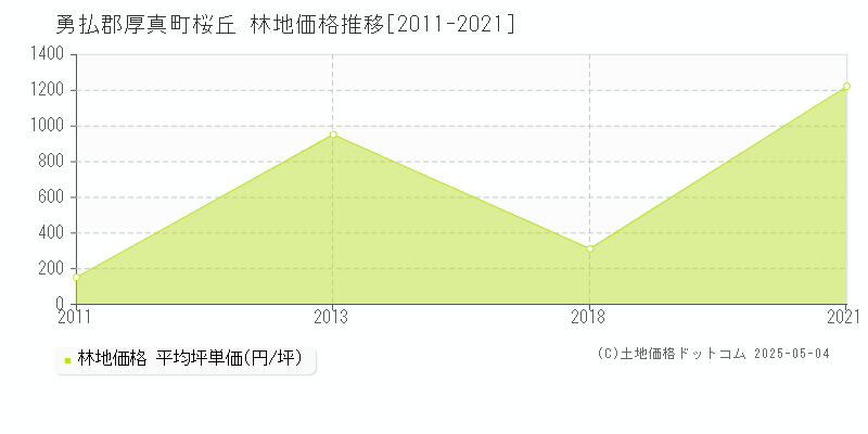桜丘(勇払郡厚真町)の林地価格推移グラフ(坪単価)[2011-2021年]