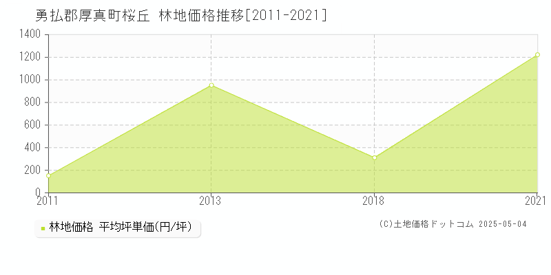 勇払郡厚真町桜丘の林地価格推移グラフ 