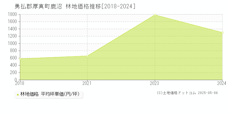 鹿沼(勇払郡厚真町)の林地価格推移グラフ(坪単価)[2018-2024年]