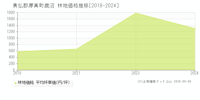 勇払郡厚真町鹿沼の林地価格推移グラフ 