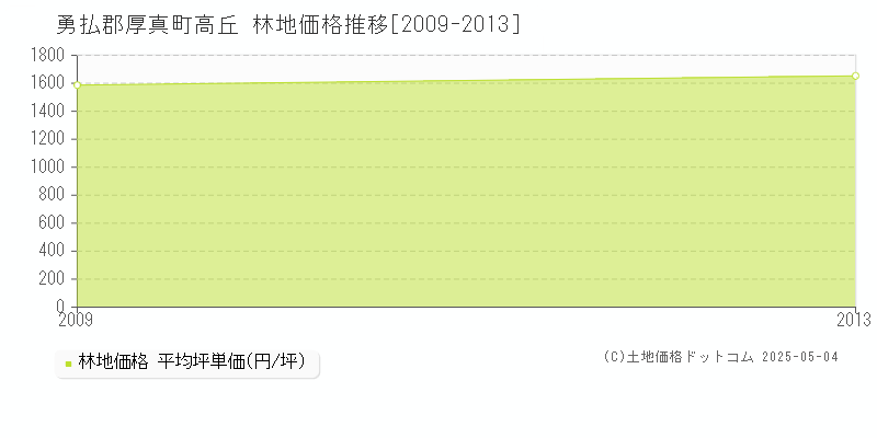 高丘(勇払郡厚真町)の林地価格推移グラフ(坪単価)[2009-2013年]