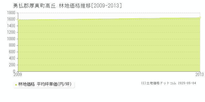 勇払郡厚真町高丘の林地価格推移グラフ 