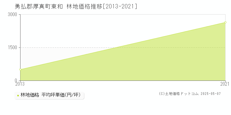 東和(勇払郡厚真町)の林地価格推移グラフ(坪単価)[2013-2021年]
