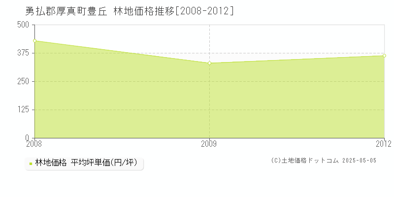 豊丘(勇払郡厚真町)の林地価格推移グラフ(坪単価)[2008-2012年]