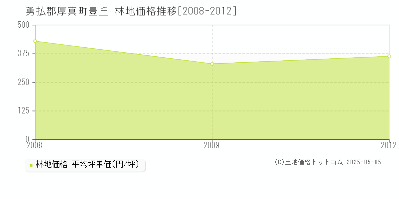 勇払郡厚真町豊丘の林地価格推移グラフ 