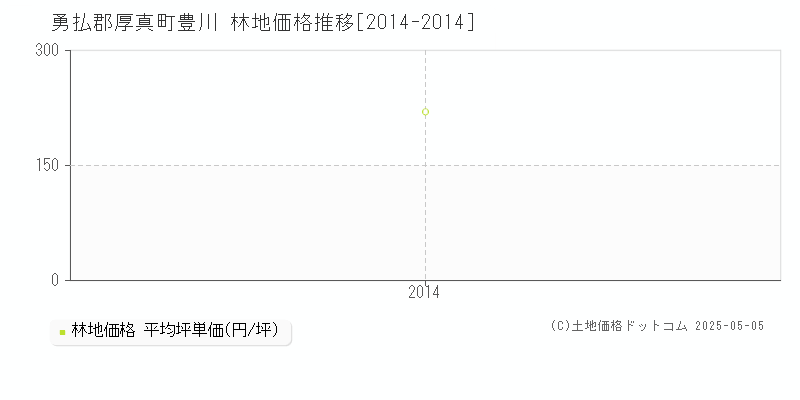 豊川(勇払郡厚真町)の林地価格推移グラフ(坪単価)[2014-2014年]