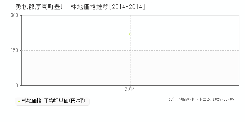 勇払郡厚真町豊川の林地価格推移グラフ 