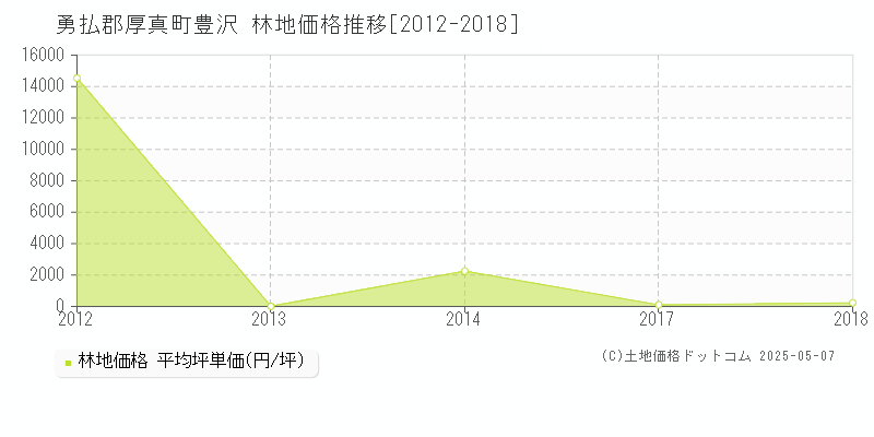 豊沢(勇払郡厚真町)の林地価格推移グラフ(坪単価)[2012-2018年]