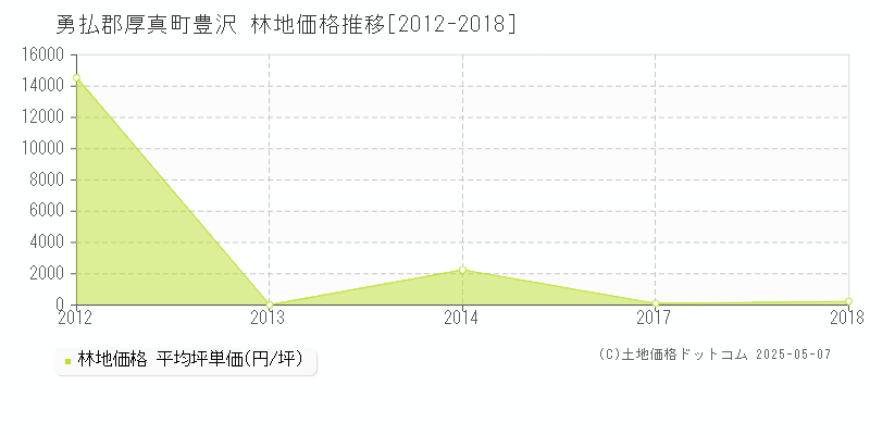 勇払郡厚真町豊沢の林地価格推移グラフ 