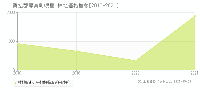 幌里(勇払郡厚真町)の林地価格推移グラフ(坪単価)[2010-2021年]