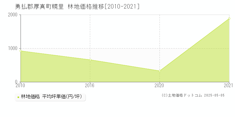 勇払郡厚真町幌里の林地価格推移グラフ 