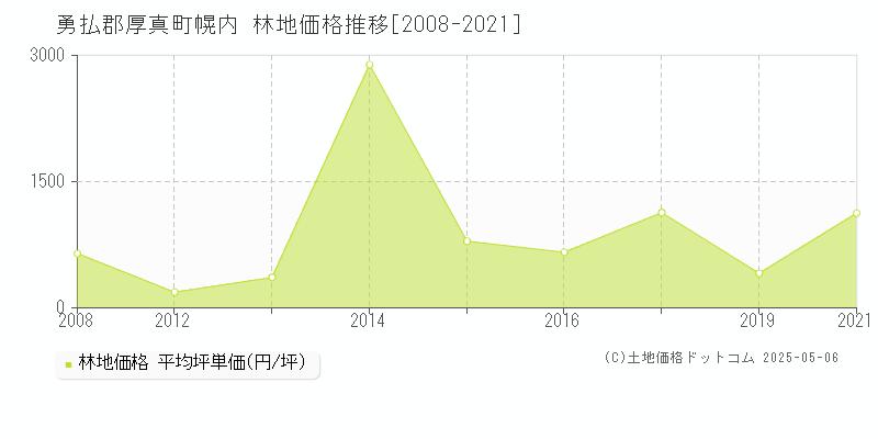 幌内(勇払郡厚真町)の林地価格推移グラフ(坪単価)[2008-2021年]