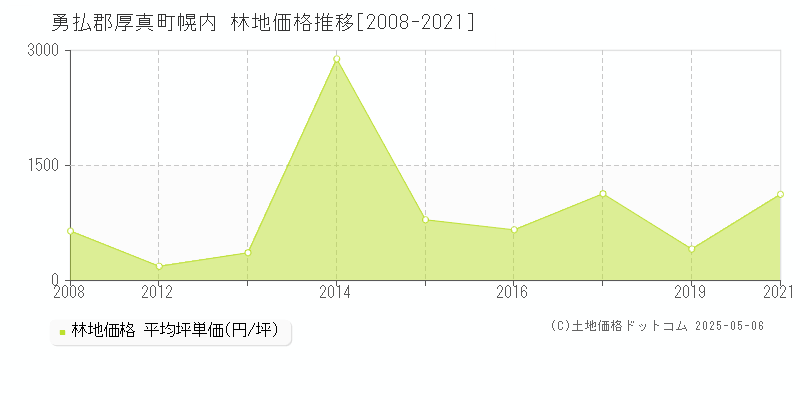 勇払郡厚真町幌内の林地価格推移グラフ 