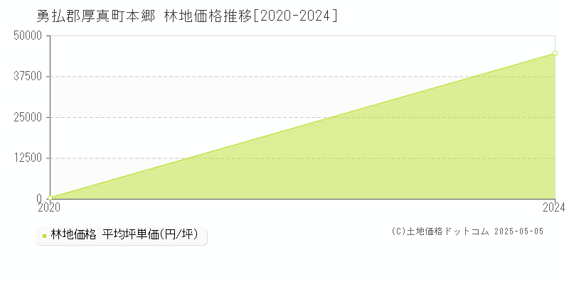 勇払郡厚真町本郷の林地価格推移グラフ 