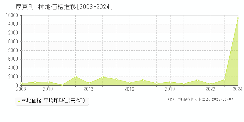 厚真町(北海道)の林地価格推移グラフ(坪単価)[2008-2024年]