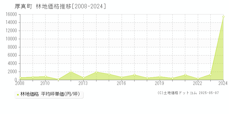 勇払郡厚真町全域の林地価格推移グラフ 