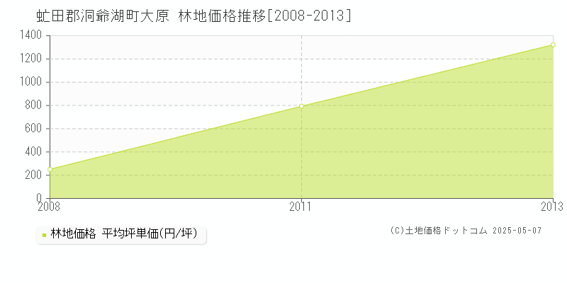 大原(虻田郡洞爺湖町)の林地価格推移グラフ(坪単価)[2008-2013年]
