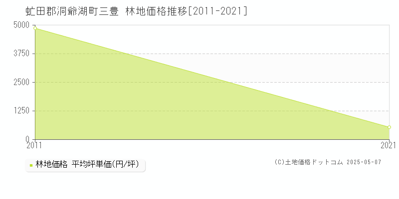 三豊(虻田郡洞爺湖町)の林地価格推移グラフ(坪単価)[2011-2021年]