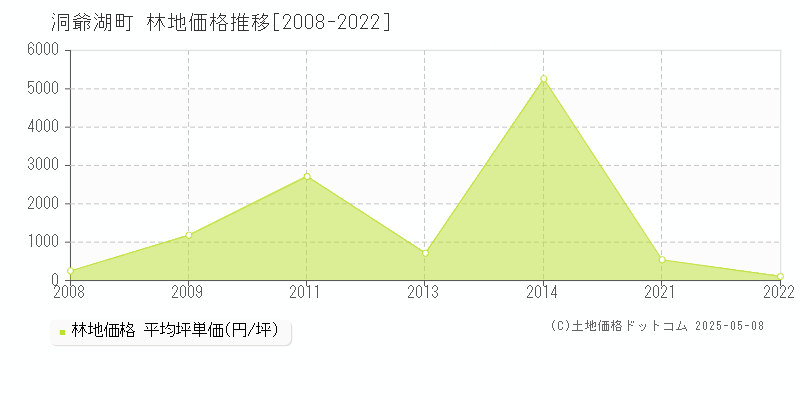 洞爺湖町(北海道)の林地価格推移グラフ(坪単価)[2008-2022年]